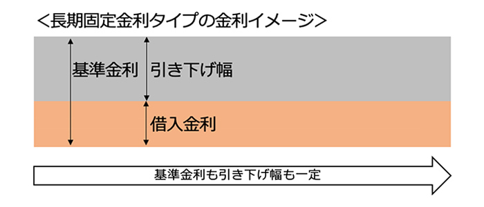 長期固定金利タイプの金利イメージ