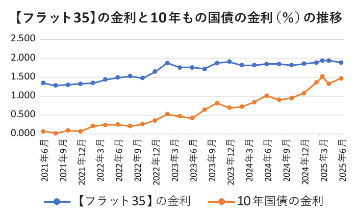 【フラット35】金利と10年物国際の金利推移
