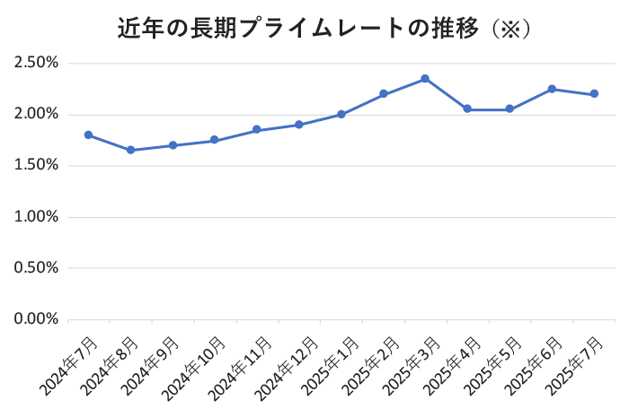 近年の長期プライムレートの推移