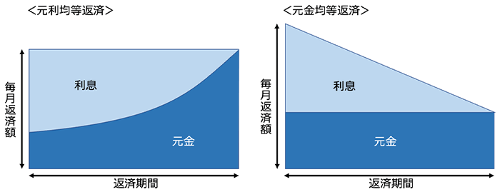 返済期間に対する返済額の比較