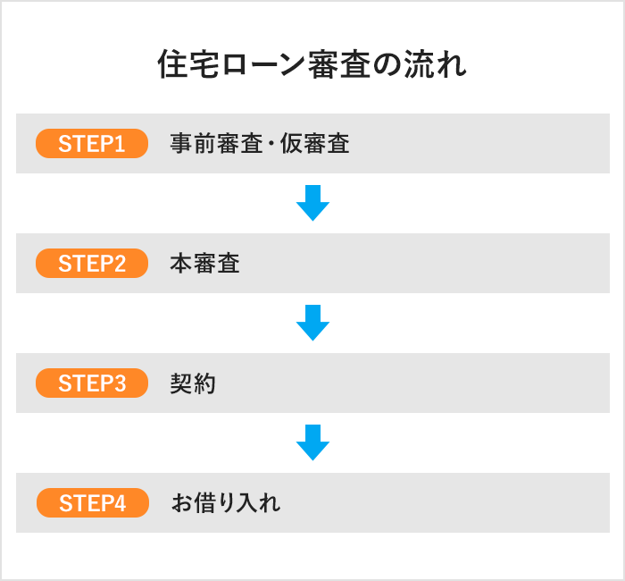 住宅ローン審査の流れ STEP1 事前審査・仮審査 STEP2 本審査 STEP3 契約 STEP4 お借り入れ