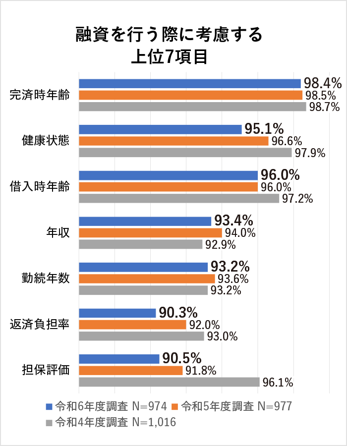 融資を行う際に考慮する上位7項目