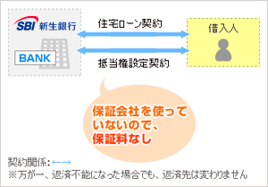 保証料の仕組み（保証会社の利用がない場合）