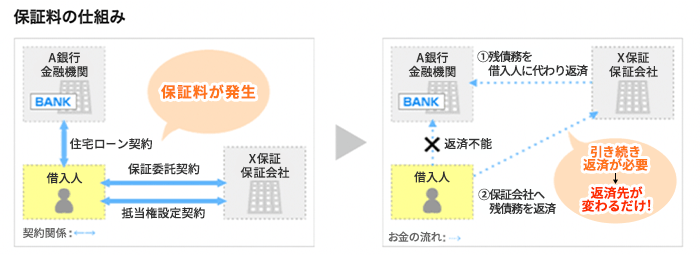 [A銀行 金融機関と借入人が住宅ローン契約、借入人とX保証 保証会社が保証委託契約・抵当権設定契約 保証料が発生]→[返済不能（借入人→A銀行 金融機関）、（1）残債務を借入人に代わり返済（X保証 保証会社→A銀行 金融機関）、（2）保証会社へ残債務を返済（借入人→X保証 保証会社） 引き続き返済が必要→返済先が変わるだけ！]