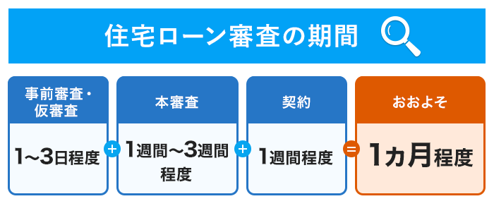 住宅ローンの審査期間