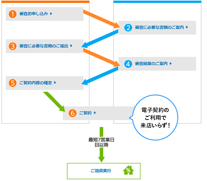 住宅ローン審査の流れ