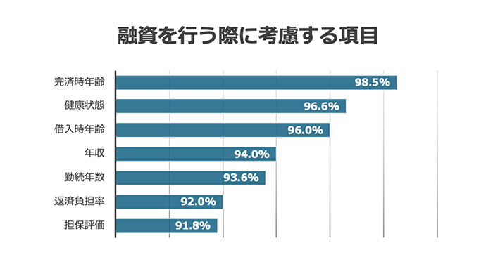 融資を行う際に考慮する項目
