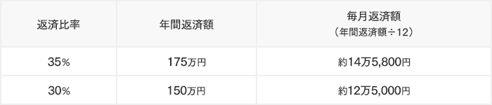 住宅ローンの返済比率の表