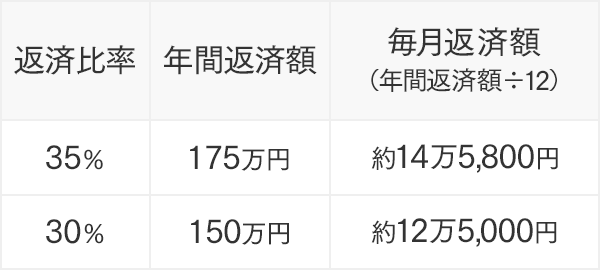 住宅ローンの返済比率の表