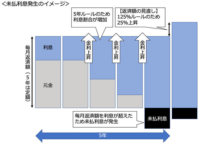 未払利息発生のイメージ