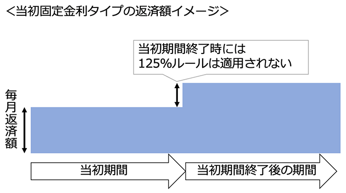 当初固定金利タイプの返済額イメージ