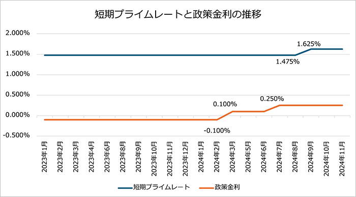 短期プライムレートと政策金利の推移
