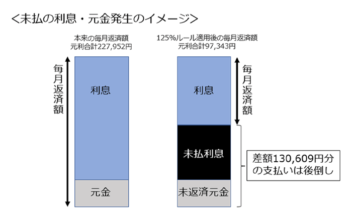 未払の利息・元金発生のイメージ
