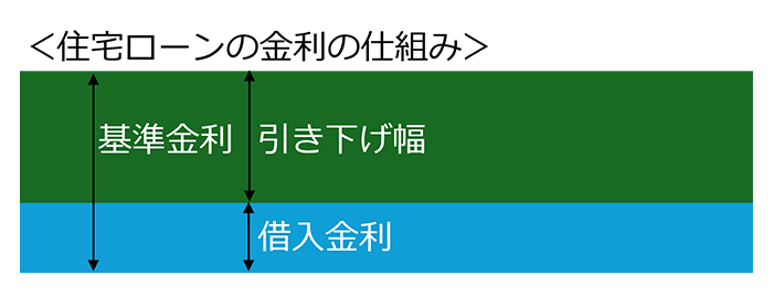 住宅ローン金利の仕組み