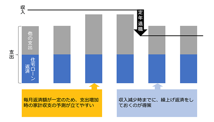 総返済額は大きい？元利均等返済のデメリット