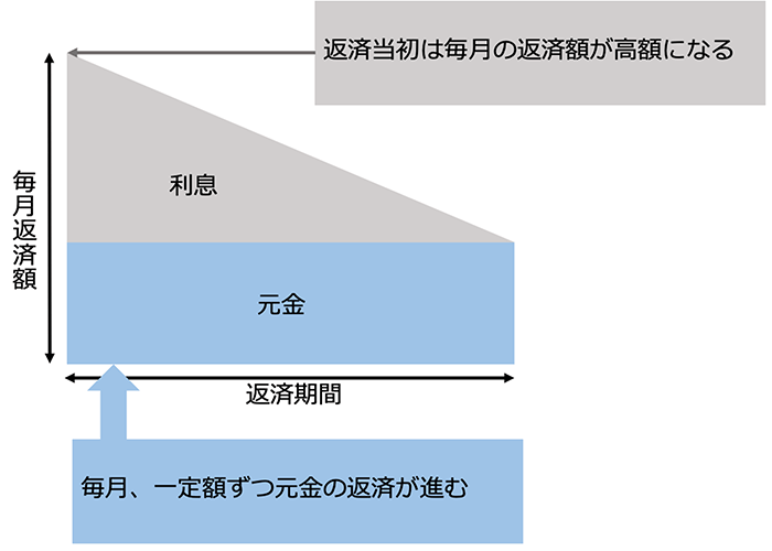 ローン開始時期の返済額が高い？元金均等返済のデメリット