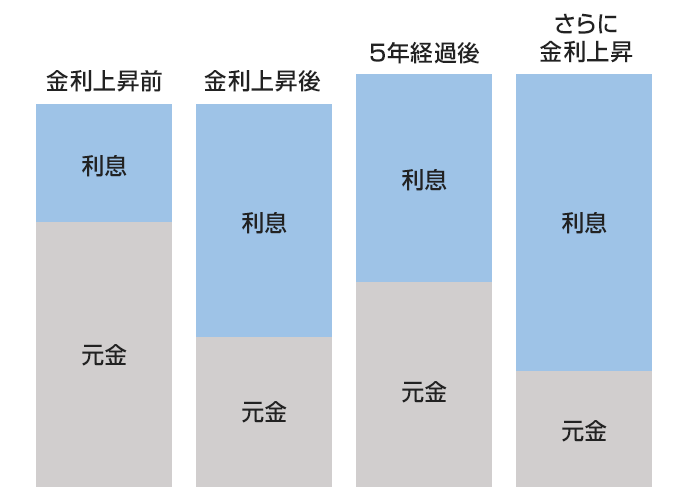5年ルール、125％ルールイメージ図