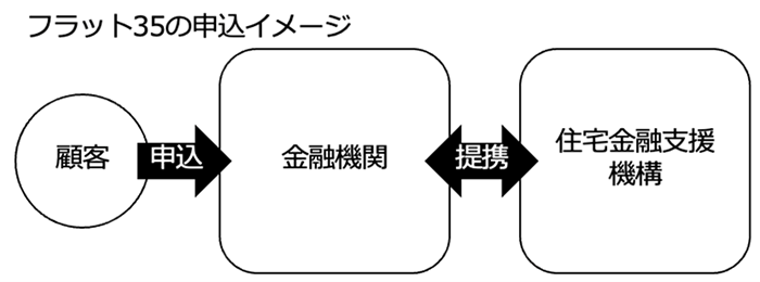 フラット35の申込イメージ