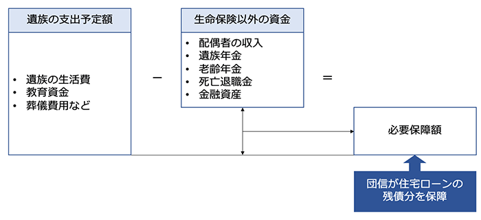 死亡保険は死亡のときの遺族の生活費を保障