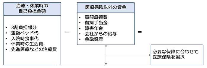 医療保険は病気やケガのときの治療費や収入減少を保障