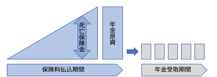 個人年金保険は老後の生活費を保障