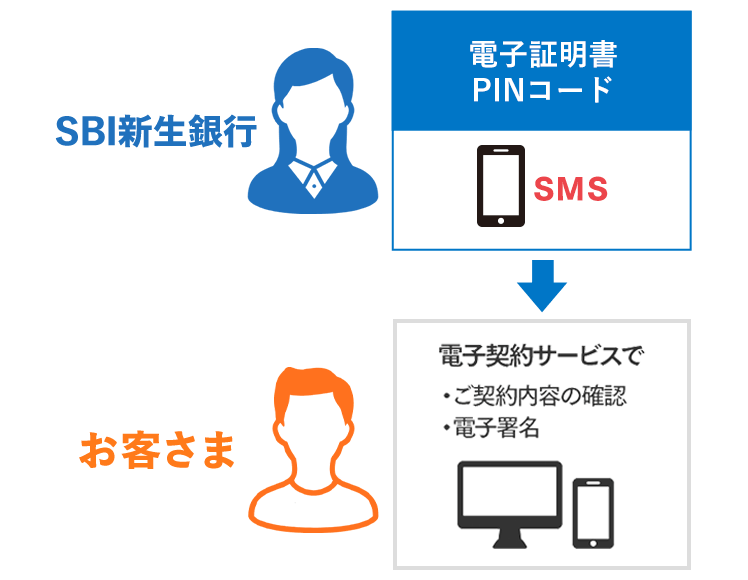 SBI新生銀行 お客さま