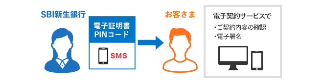 SBI新生銀行 お客さま