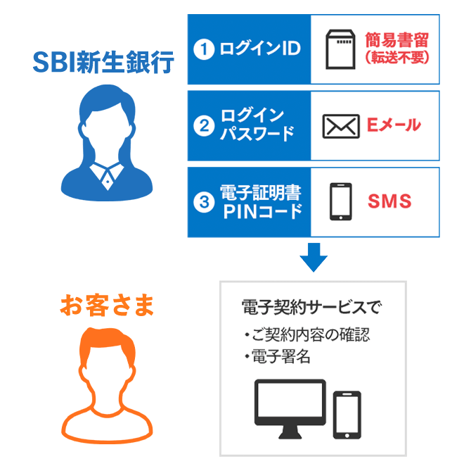 SBI新生銀行 お客さま