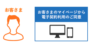 お客さま お客さまマイページから電子契約利用のご同意