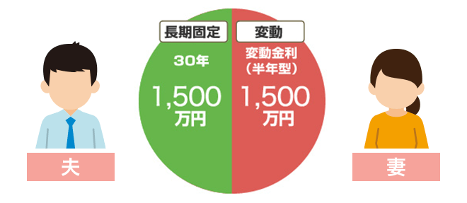 夫 長期固定 30年1,500万円 妻 変動 変動金利（半年型）1,500万円