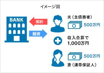 夫（主債務者）500万円 妻（連帯保証人）500万円 収入合算で1,000万円
