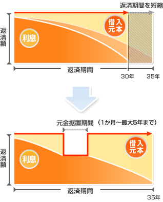 元金据置サービスグラフ