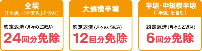 全壊 （「全焼」・「全流失」を含む）約定返済（月々のご返済）24回分免除　大規模半壊 約定返済（月々のご返済）12回分免除　半壊・中規模半壊（「半焼を含む」） 約定返済（月々のご返済）6回分免除