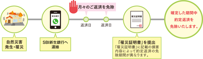 SBI新生銀行の安心パックSなら、最初の連絡は電話一本だけで対応！