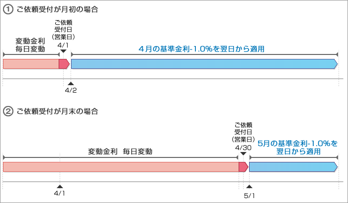 特約期間中に固定金利へ変更する場合の例