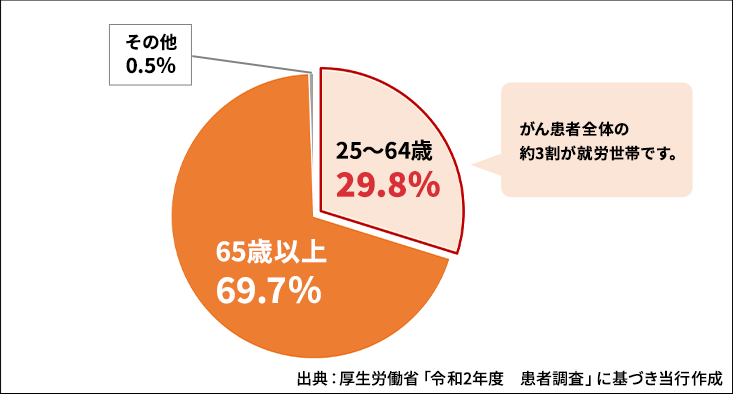 がん患者全体の約3割が就労世帯です。