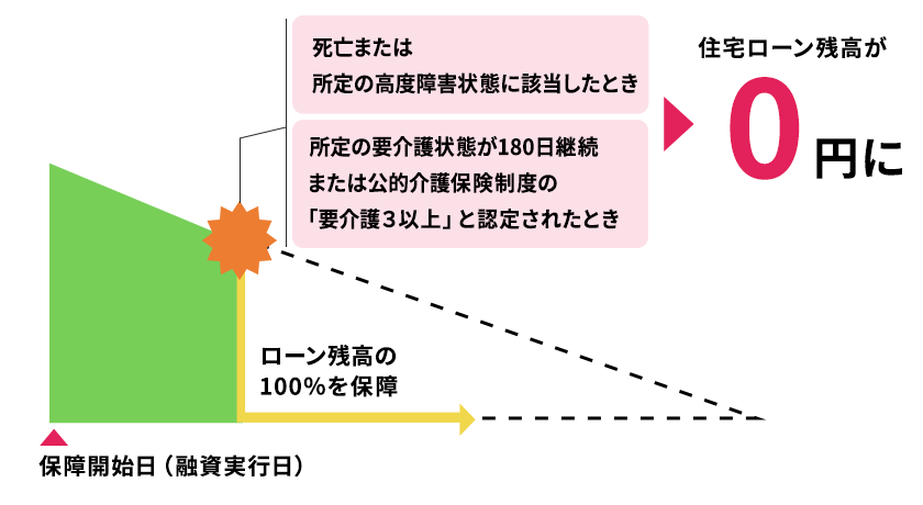 死亡または所定の高度障害状態に該当したとき、所定の要介護状態が180日継続または公的介護保険制度の「要介護3以上」と認定されたとき、住宅ローン残高が0円に