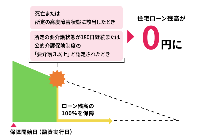 死亡または所定の高度障害状態に該当したとき、所定の要介護状態が180日継続または公的介護保険制度の「要介護3以上」と認定されたとき、住宅ローン残高が0円に