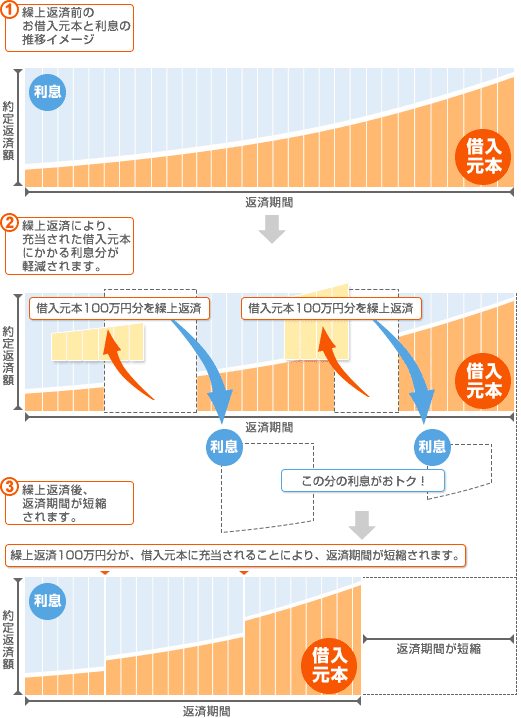 繰上返済の効果グラフ