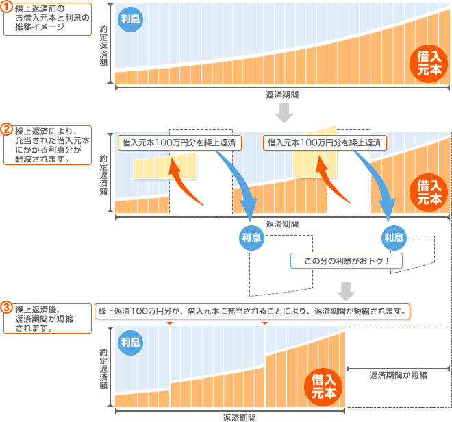 繰上返済の効果グラフ