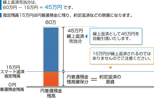 自動繰上返済グラフ(SP)