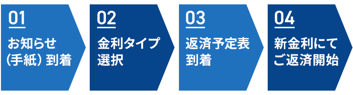 金利選択のお手続きから新金利でのご返済開始までの流れ
