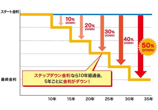 ステップダウン金利タイプの金利イメージ