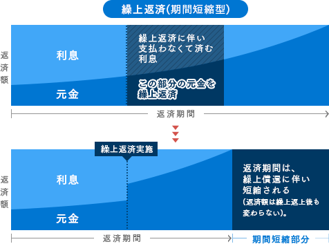 繰上返済(期間短縮型)
