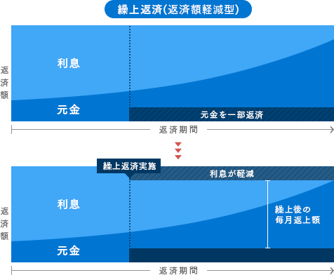 繰上返済(返済額軽減型)