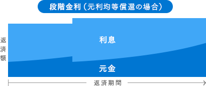 段階金利(元利均等償還の場合)