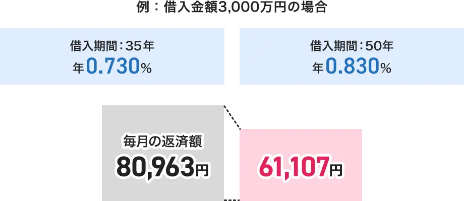 借入金額3,000万円の場合 借入期間：35年だと年0.730％ 月々の返済額80,963円、借入期間：50年だと年0.830％ 月々の返済額61,107円