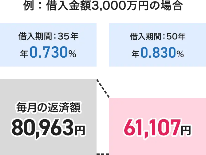 借入金額3,000万円の場合 借入期間：35年だと年0.730％ 月々の返済額80,963円、借入期間：50年だと年0.830％ 月々の返済額61,107円