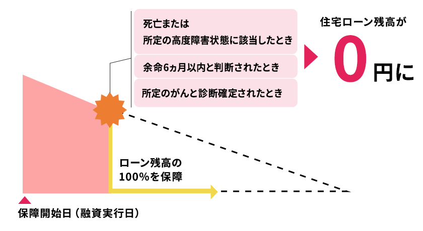 死亡または所定の高度障害状態に該当したとき、余命6ヵ月以内と判断されたとき、所定のがんと診断確定されたとき住宅ローン残高が0円に