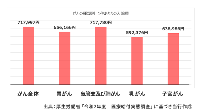 1券当たりのがん治療費